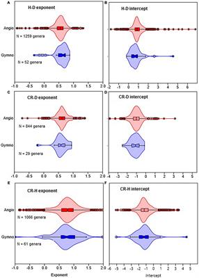 Allometric scaling and allocation patterns: Implications for predicting productivity across plant communities